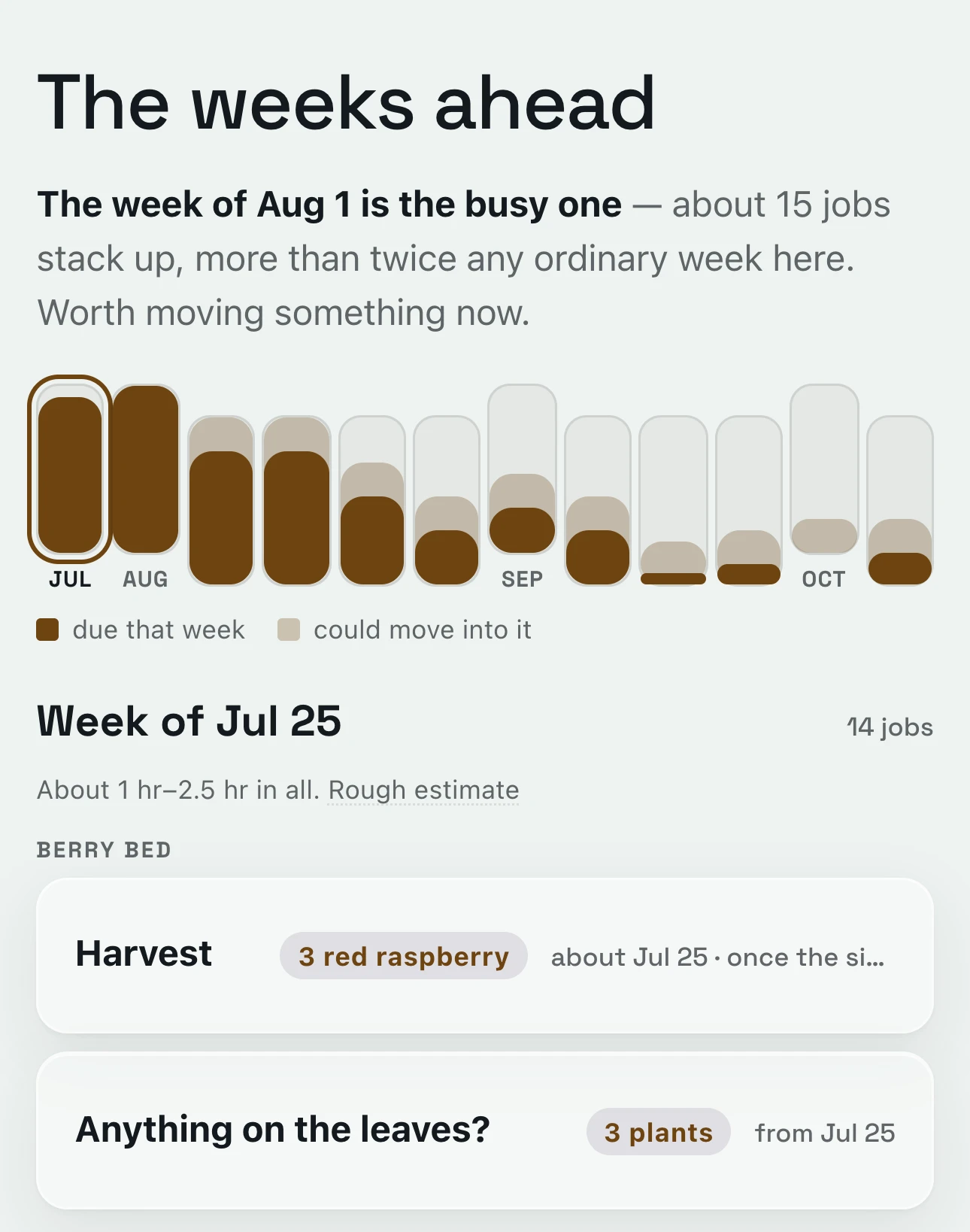 The weeks ahead as bars, with the busy week called out, then this week’s jobs and about how long they’ll take