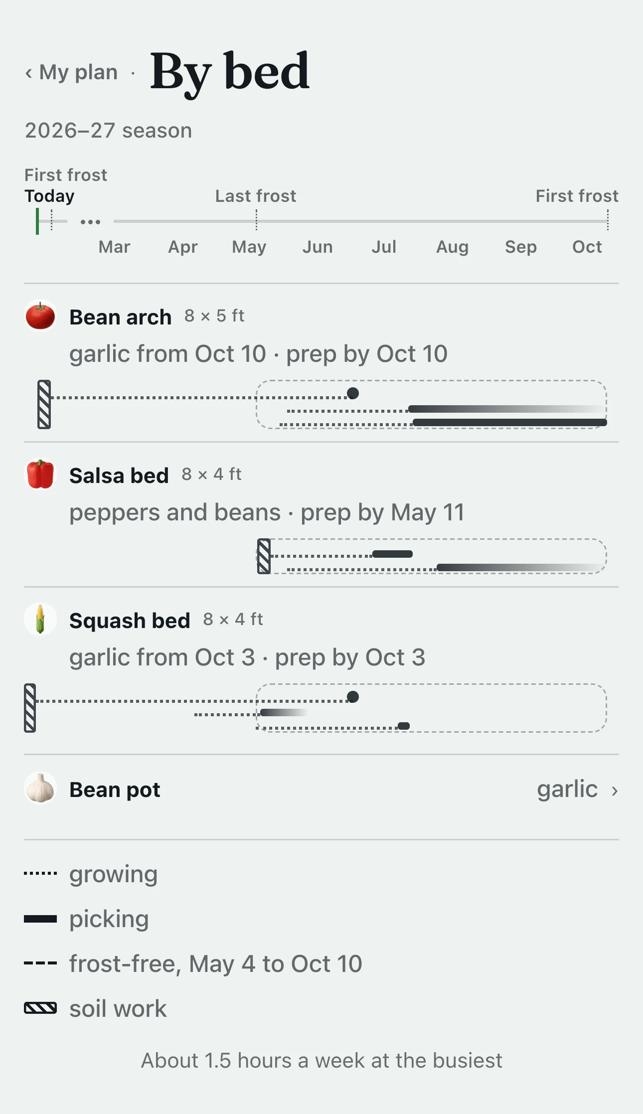 By bed: the squash bed ready today for garlic, the bean arch on Oct 10 after the cucumbers, the salsa bed by May 11 for peppers and beans, each drawn across the year