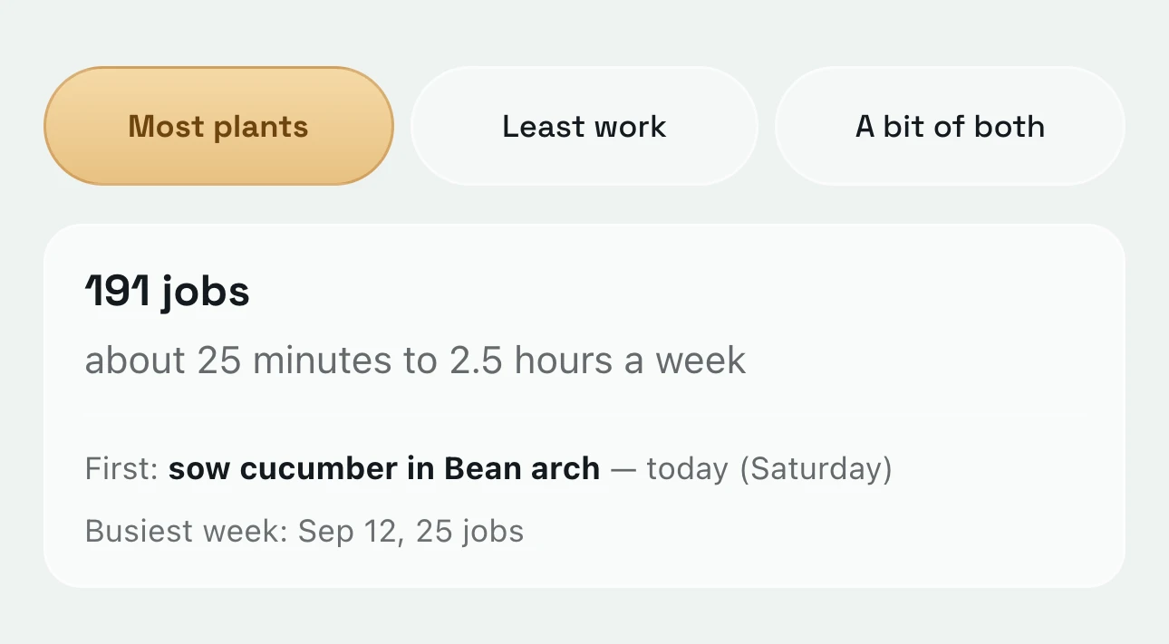 Most plants picked: 191 jobs, about 25 minutes to two and a half hours a week, the busiest week Sep 12