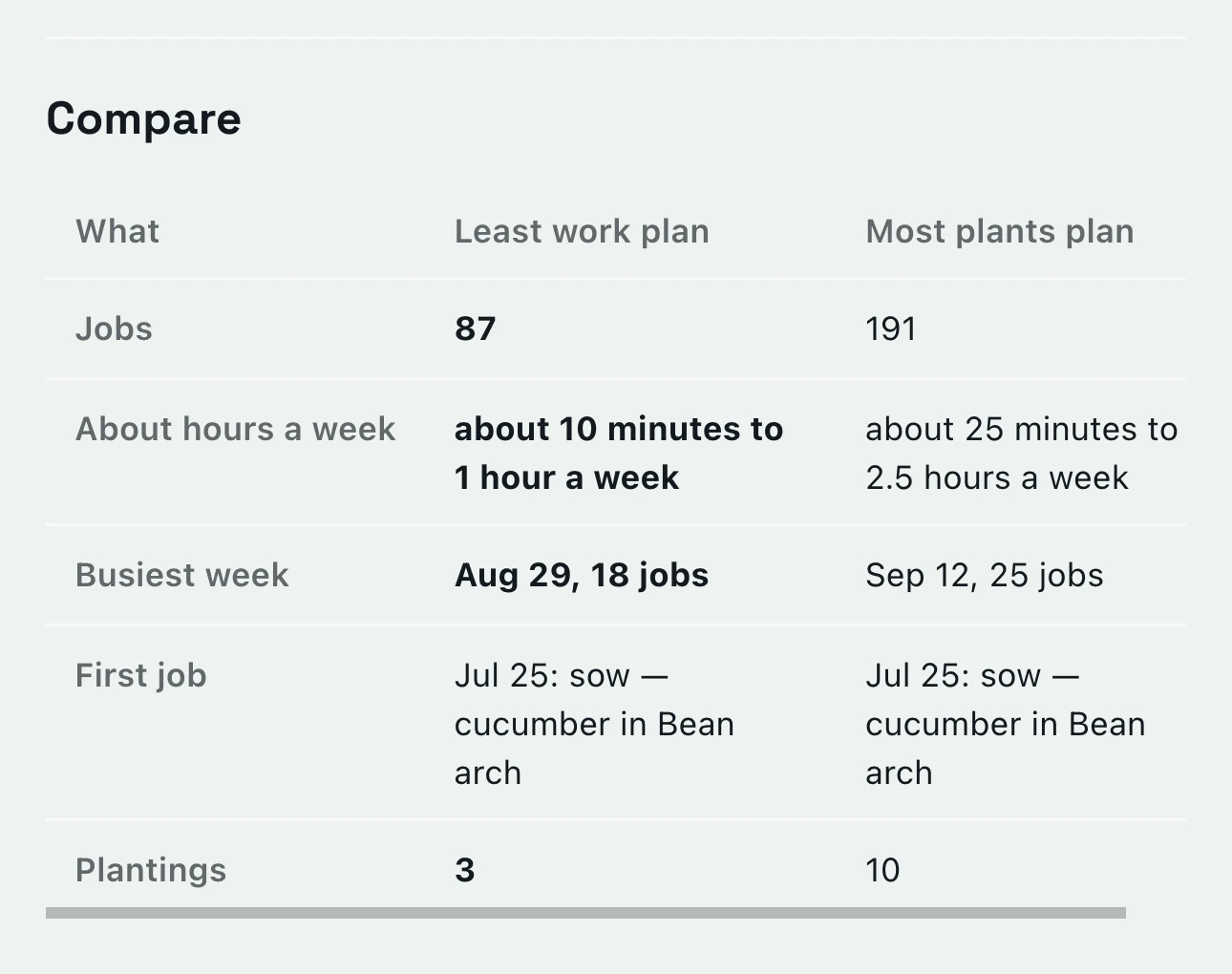 Your Garden Plans comparing Least work with Most plants: 87 jobs against 191, the hours a week, the busiest week and the first job, the same cucumbers today for both